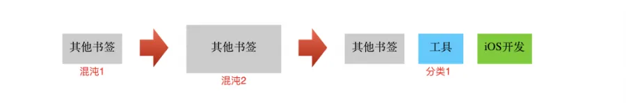书签目录演化1