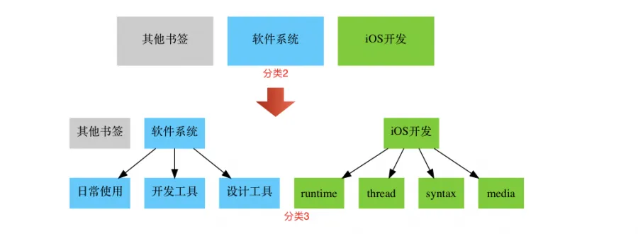 书签目录演化3