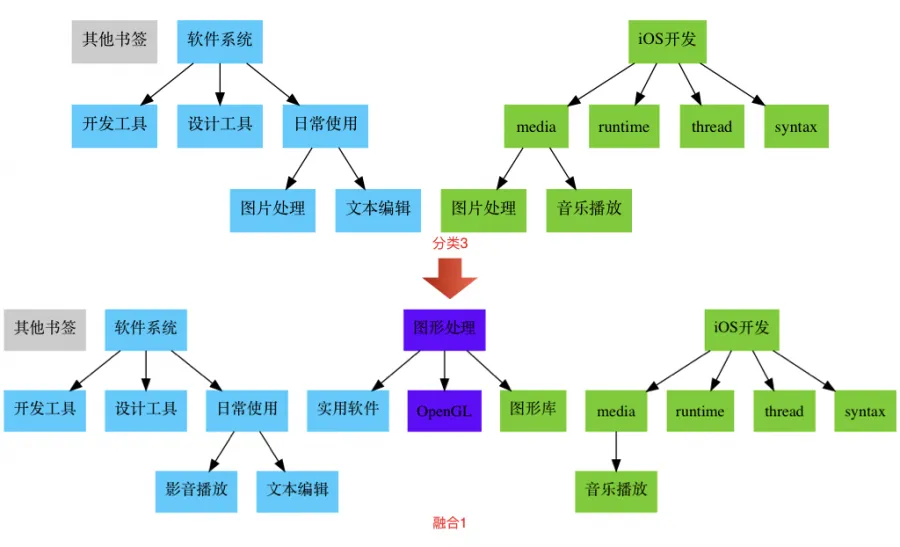 书签目录演化2