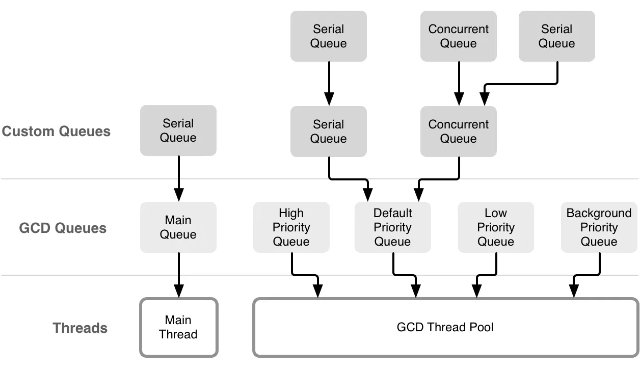 GCD队列示意图