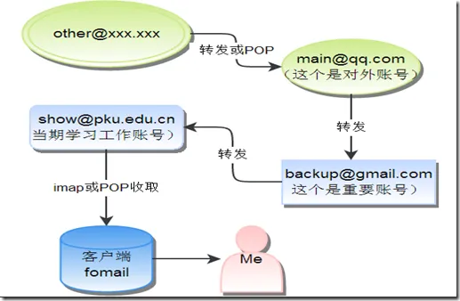 邮箱框架图 邮箱框架图