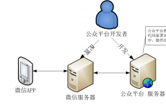 微信公众平台架构