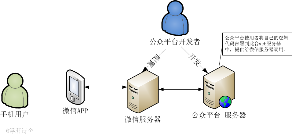 微信公众平台架构